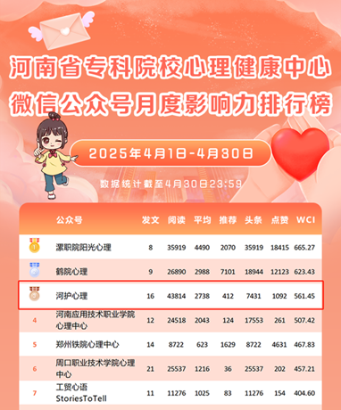 我校心理健康中心微信公众号在2025年2月全省高校心理健康中心微信公众号月度影响力排行中位居第三！
